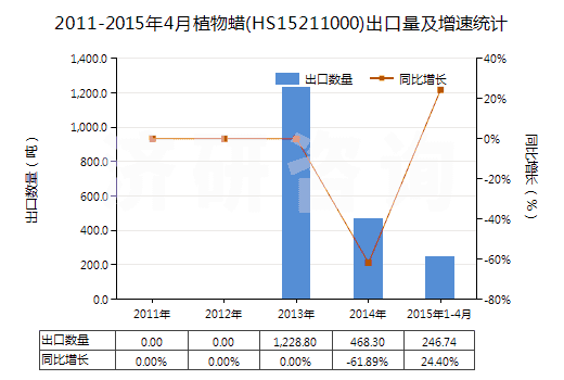 2011-2015年4月植物蠟(HS15211000)出口量及增速統(tǒng)計